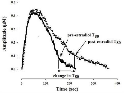Comparison of the Antidepressant-Like Effects of Estradiol and That of Selective Serotonin Reuptake Inhibitors in Middle-Aged Ovariectomized Rats